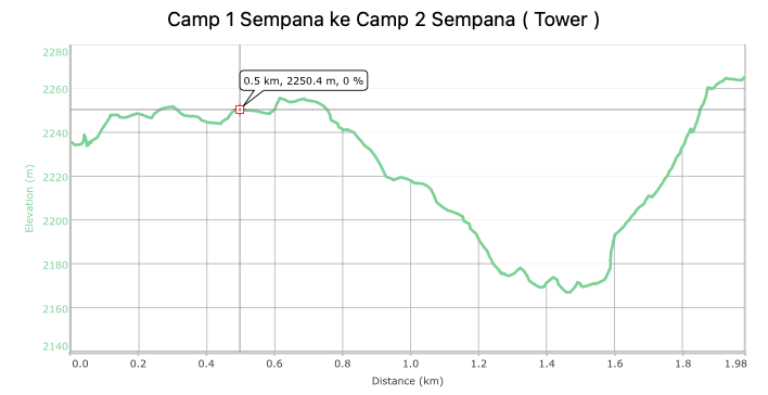 Bukit Sempana 2329 MDPL - Pesona Tembok Cina & Letter Z 12 Profil Elevasi Camp 1 Sempana ke Camp 2 Sempana ( Tower )