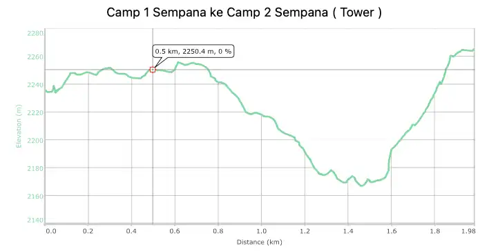 Profil Elevasi Camp 1 Sempana ke Camp 2 Sempana ( Tower )