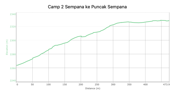 Bukit Sempana 2329 MDPL - Pesona Tembok Cina & Letter Z 13 Profil Elevasi Camp 2 Sempana ke Puncak Sempana