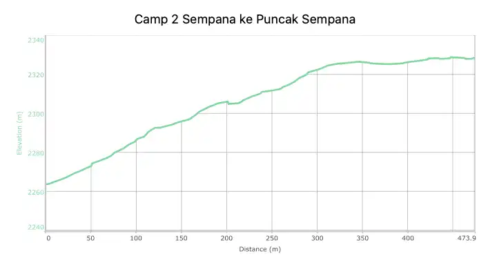 Profil Elevasi Camp 2 Sempana ke Puncak Sempana
