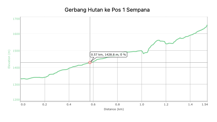 Bukit Sempana 2329 MDPL - Pesona Tembok Cina & Letter Z 9 Profil Elevasi Gerbang Hutan ke Pos 1 Sempana