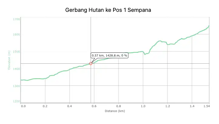 Profil Elevasi Gerbang Hutan ke Pos 1 Sempana
