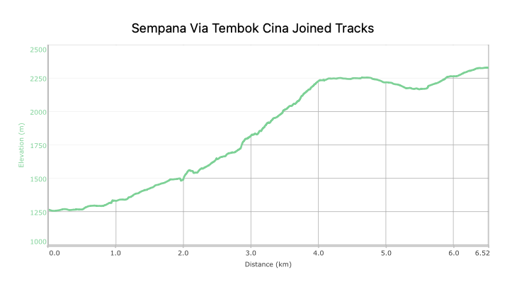 Bukit Sempana 2329 MDPL - Pesona Tembok Cina & Letter Z 7 Profil Elevasi Gunung Sempana Via Tembok Cina