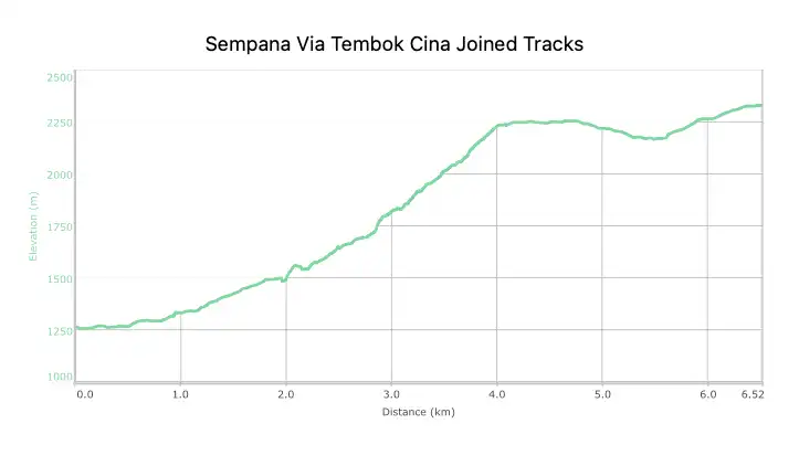 Profil Elevasi Gunung Sempana Via Tembok Cina