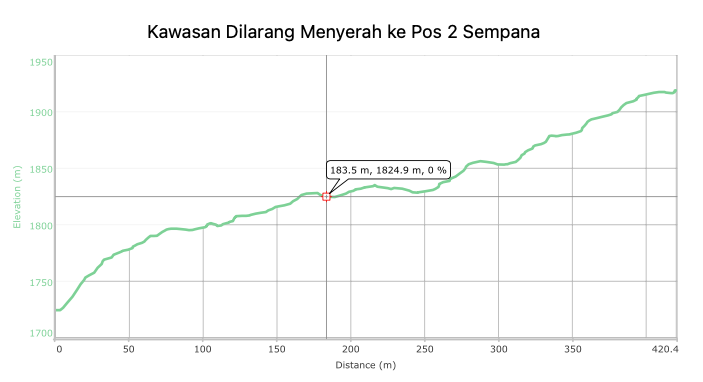 Bukit Sempana 2329 MDPL - Pesona Tembok Cina & Letter Z 10 Profil Elevasi Kawasan Dilarang Menyerah ke Pos 2 Sempana