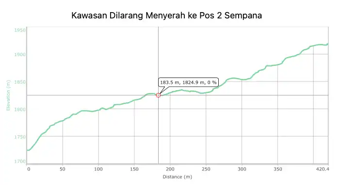 Profil Elevasi Kawasan Dilarang Menyerah ke Pos 2 Sempana