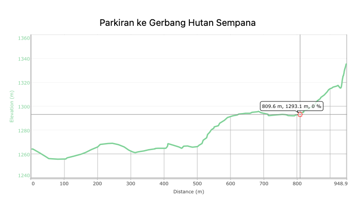 Bukit Sempana 2329 MDPL - Pesona Tembok Cina & Letter Z 8 Profil Elevasi Parkiran ke Gerbang Hutan Sempana