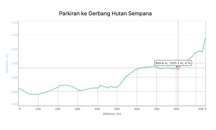 Profil Elevasi Parkiran ke Gerbang Hutan Sempana