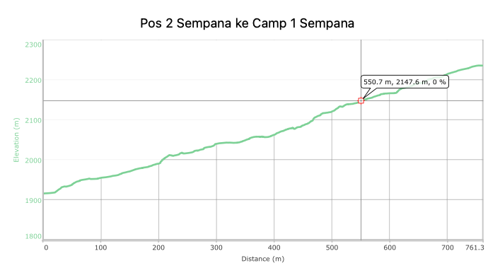 Bukit Sempana 2329 MDPL - Pesona Tembok Cina & Letter Z 11 Profil Elevasi Pos 2 sempana ke Camp 1 Sempana