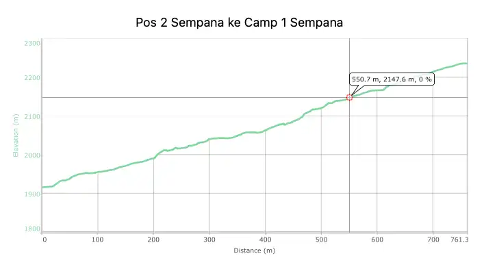 Profil Elevasi Pos 2 sempana ke Camp 1 Sempana